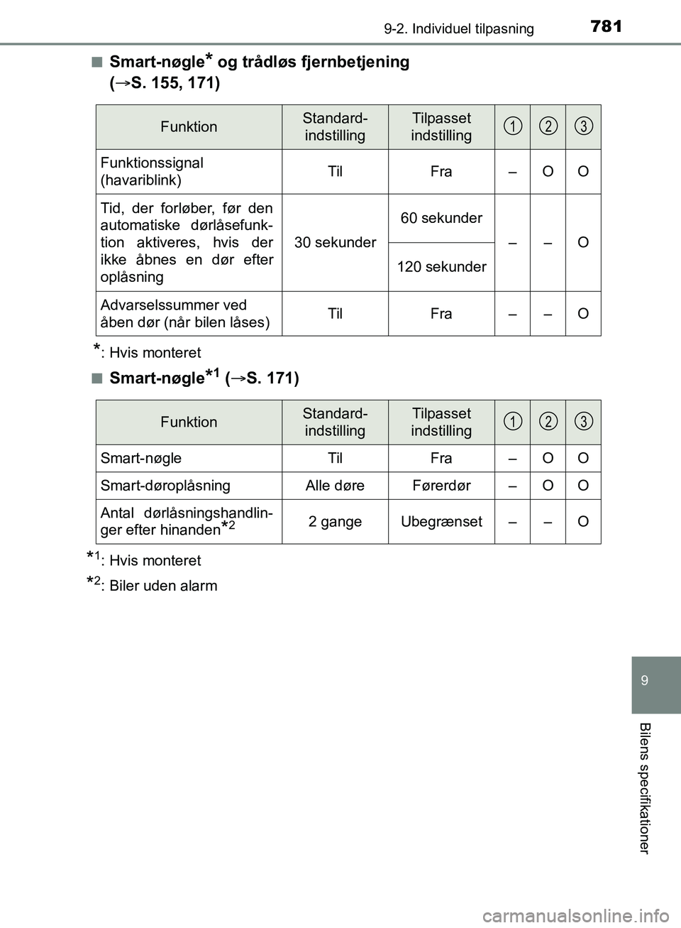 TOYOTA C-HR 2016  Brugsanvisning (in Danish) 7819-2. Individuel tilpasning
9
Bilens specifikationer
OM10528DK_C-HRn
Smart-nøgle* og trådløs fjernbetjening 
(  S. 155, 171)
*: Hvis monteret
n
Smart-nøgle*1 (  S. 171)
*1: Hvis monteret
*