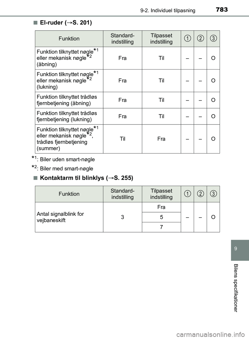 TOYOTA C-HR 2016  Brugsanvisning (in Danish) 7839-2. Individuel tilpasning
9
Bilens specifikationer
OM10528DK_C-HRn
El-ruder (
S. 201)
*1: Biler uden smart-nøgle
*2: Biler med smart-nøgle
n
Kontaktarm til blinklys ( S. 255)
FunktionStand