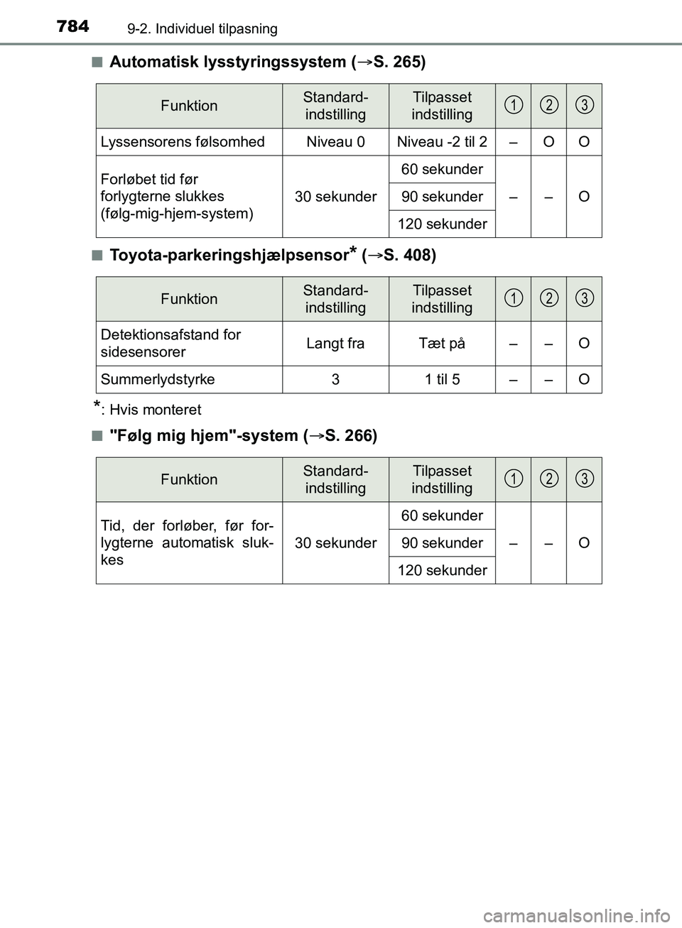TOYOTA C-HR 2017 Brugsanvisning (in Danish) 7849-2. Individuel tilpasning
OM10528DK_C-HRn
Automatisk lysstyringssystem (
S. 265)
nToyota-parkeringshjælpsensor* ( S. 408)
*: Hvis monteret
n
"Følg mig hjem"-system ( S. 266)
FunktionSta TOYOTA C-HR 2017 Brugsanvisning (in Danish) 7849-2. Individuel tilpasning
OM10528DK_C-HRn
Automatisk lysstyringssystem (
S. 265)
nToyota-parkeringshjælpsensor* ( S. 408)
*: Hvis monteret
n
"Følg mig hjem"-system ( S. 266)
FunktionSta