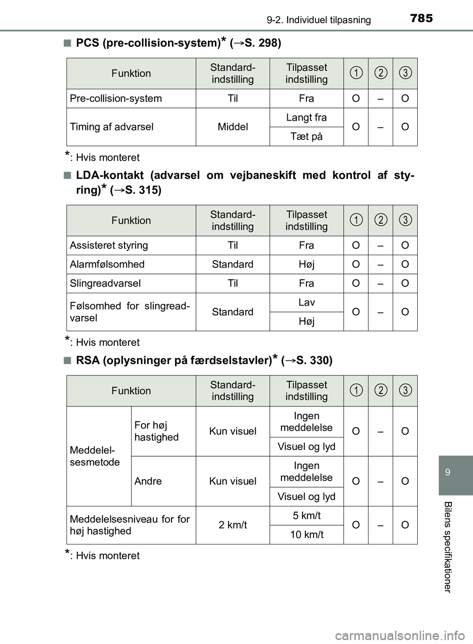 TOYOTA C-HR 2016  Brugsanvisning (in Danish) 7859-2. Individuel tilpasning
9
Bilens specifikationer
OM10528DK_C-HRn
PCS (pre-collision-system)* (
 S. 298)
*: Hvis monteret
n
LDA-kontakt (advarsel om vejbaneskift med kontrol af sty-
ring)
* ( 