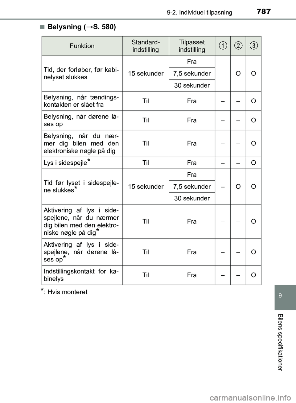 TOYOTA C-HR 2016  Brugsanvisning (in Danish) 7879-2. Individuel tilpasning
9
Bilens specifikationer
OM10528DK_C-HRn
Belysning (
S. 580)
*: Hvis monteret
FunktionStandard-
indstillingTilpasset
indstilling
Tid, der forløber, før kabi-
nelyset