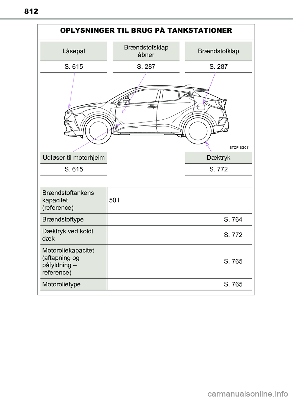 TOYOTA C-HR 2016  Brugsanvisning (in Danish) 812
OM10528DK_C-HR
OPLYSNINGER TIL BRUG PÅ TANKSTATIONER
LåsepalBrændstofsklapåbnerBrændstofklap
S. 615 S. 287 S. 287
Udløser til motorhjelmDæktryk
S. 615 S. 772
Brændstoftankens
kapacitet 
(r