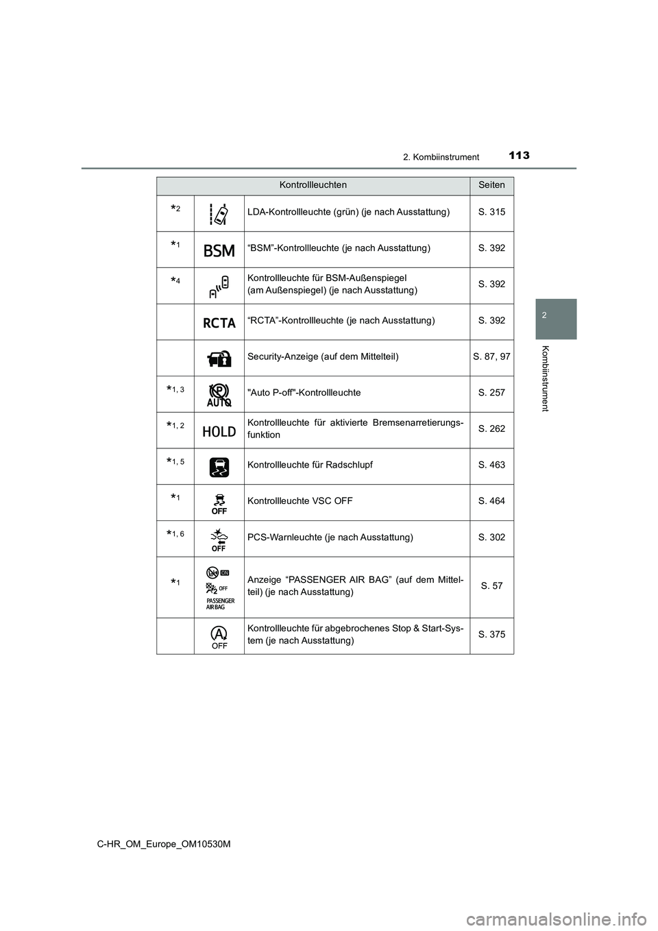 TOYOTA C-HR 2016 Betriebsanleitungen (in German) 1132. Kombiinstrument
2
Kombiinstrument
C-HR_OM_Europe_OM10530M
*2LDA-Kontrollleuchte (grün) (je nach Ausstattung) S. 315
*1“BSM”-Kontrollleuchte (je nach Ausstattung) S. 392
*4Kontrollleuchte f TOYOTA C-HR 2016 Betriebsanleitungen (in German) 1132. Kombiinstrument
2
Kombiinstrument
C-HR_OM_Europe_OM10530M
*2LDA-Kontrollleuchte (grün) (je nach Ausstattung) S. 315
*1“BSM”-Kontrollleuchte (je nach Ausstattung) S. 392
*4Kontrollleuchte f