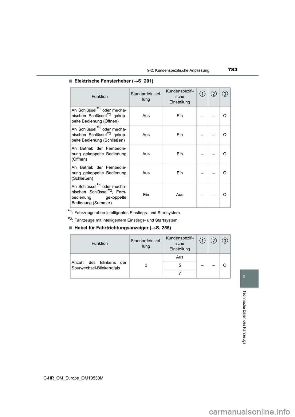 TOYOTA C-HR 2016  Betriebsanleitungen (in German) 7839-2. Kundenspezifische Anpassung
9
Technische Daten des Fahrzeugs
C-HR_OM_Europe_OM10530M 
■Elektrische Fensterheber ( S. 201)
*1: Fahrzeuge ohne intelligentes Einstiegs- und Startsystem
*2: F