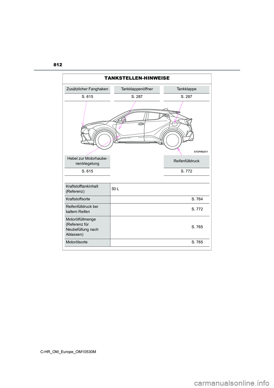 TOYOTA C-HR 2016  Betriebsanleitungen (in German) 812
C-HR_OM_Europe_OM10530M
TANKSTELLEN-HINWEISE
Zusätzlicher FanghakenTankklappenöffnerTankklappe 
S. 615S. 287S. 287
Hebel zur Motorhaube- 
nentriegelungReifenfülldruck 
S. 615 S. 772
Kraftstofft