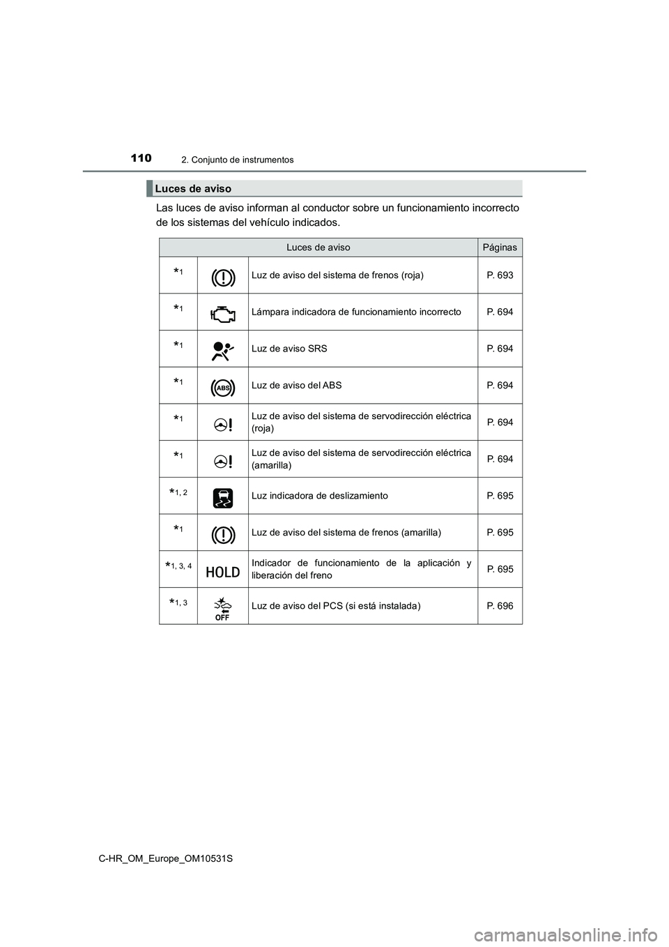 TOYOTA C-HR 2016  Manual del propietario (in Spanish) 1102. Conjunto de instrumentos
C-HR_OM_Europe_OM10531S
Las luces de aviso informan al conductor sobre un funcionamiento incorrecto 
de los sistemas del vehículo indicados.
Luces de aviso
Luces de avi