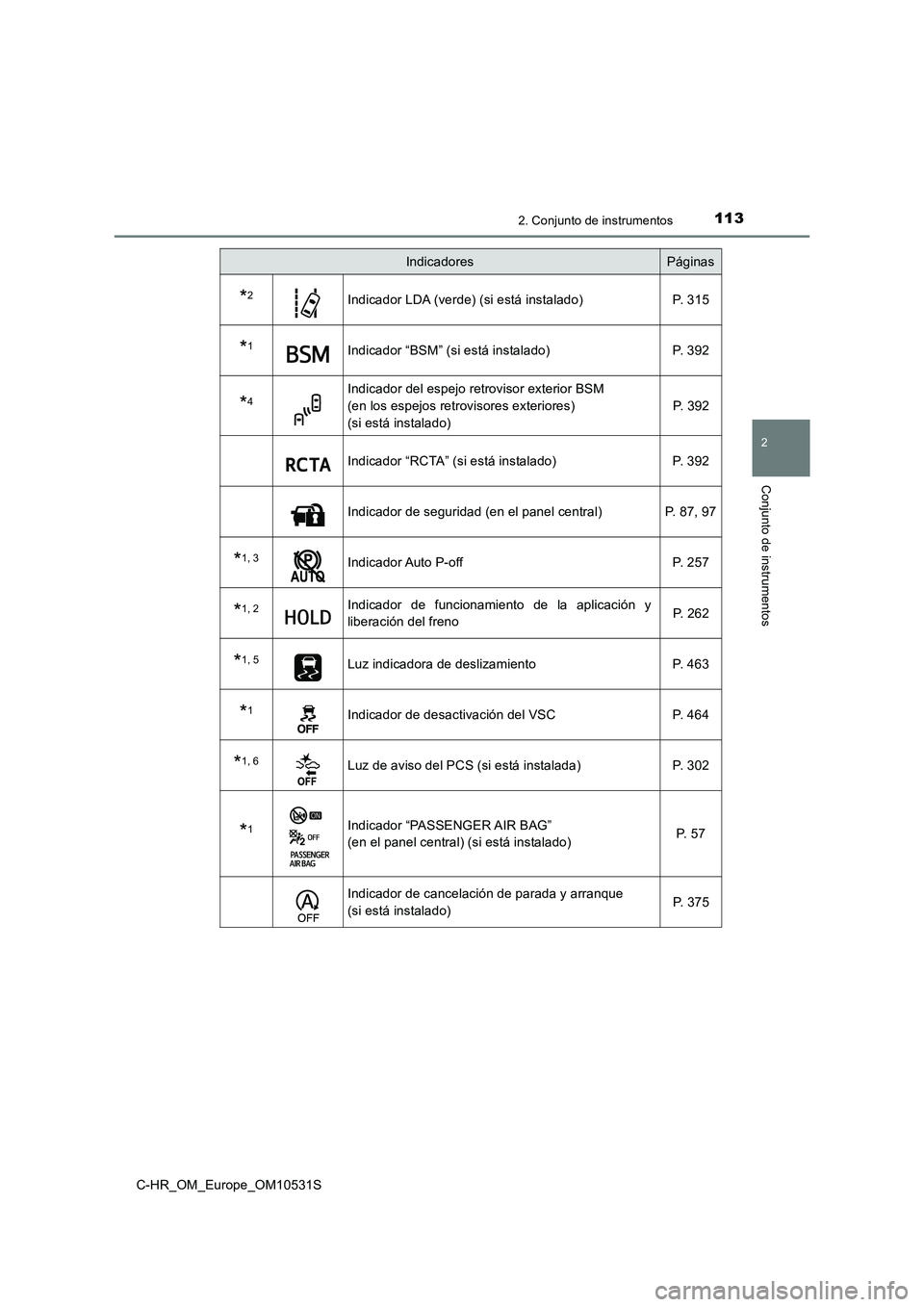 TOYOTA C-HR 2016 Manual del propietario (in Spanish) 1132. Conjunto de instrumentos
2
Conjunto de instrumentos
C-HR_OM_Europe_OM10531S
*2Indicador LDA (verde) (si está instalado) P. 315
*1Indicador “BSM” (si está instalado) P. 392
*4Indicador del TOYOTA C-HR 2016 Manual del propietario (in Spanish) 1132. Conjunto de instrumentos
2
Conjunto de instrumentos
C-HR_OM_Europe_OM10531S
*2Indicador LDA (verde) (si está instalado) P. 315
*1Indicador “BSM” (si está instalado) P. 392
*4Indicador del