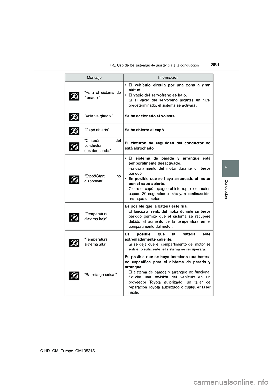 TOYOTA C-HR 2016 Manual del propietario (in Spanish) 3814-5. Uso de los sistemas de asistencia a la conducción
4
Conducción
C-HR_OM_Europe_OM10531S
“Para el sistema de
frenado.”
• El vehículo circula por una zona a gran
altitud.
• El vac TOYOTA C-HR 2016 Manual del propietario (in Spanish) 3814-5. Uso de los sistemas de asistencia a la conducción
4
Conducción
C-HR_OM_Europe_OM10531S
“Para el sistema de
frenado.”
• El vehículo circula por una zona a gran
altitud.
• El vac