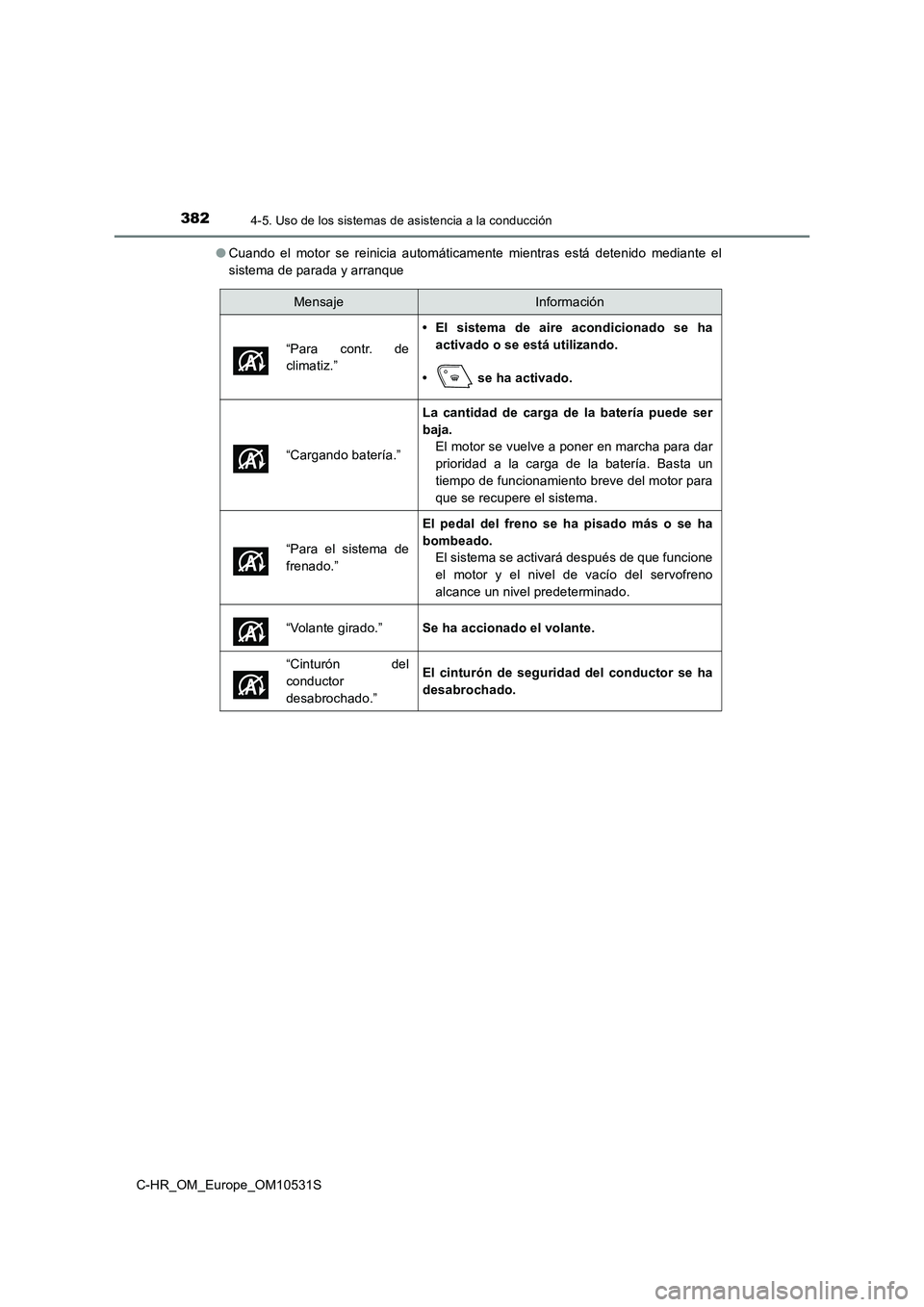 TOYOTA C-HR 2016 Manual del propietario (in Spanish) 3824-5. Uso de los sistemas de asistencia a la conducción
C-HR_OM_Europe_OM10531S
● Cuando el motor se reinicia automáticamente mientras está detenido mediante el
sistema de parada y arranque
M TOYOTA C-HR 2016 Manual del propietario (in Spanish) 3824-5. Uso de los sistemas de asistencia a la conducción
C-HR_OM_Europe_OM10531S
● Cuando el motor se reinicia automáticamente mientras está detenido mediante el
sistema de parada y arranque
M
