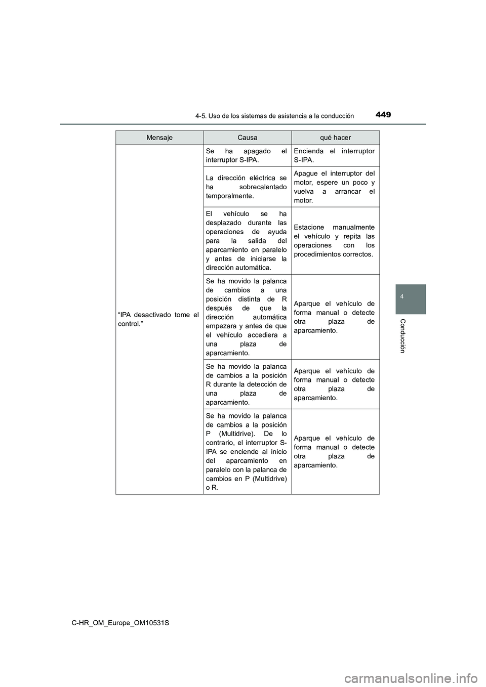 TOYOTA C-HR 2016 Manual del propietario (in Spanish) 4494-5. Uso de los sistemas de asistencia a la conducción
4
Conducción
C-HR_OM_Europe_OM10531S
“IPA desactivado tome el
control.”
Se ha apagado el
interruptor S-IPA.
Encienda el interruptor
S- TOYOTA C-HR 2016 Manual del propietario (in Spanish) 4494-5. Uso de los sistemas de asistencia a la conducción
4
Conducción
C-HR_OM_Europe_OM10531S
“IPA desactivado tome el
control.”
Se ha apagado el
interruptor S-IPA.
Encienda el interruptor
S-