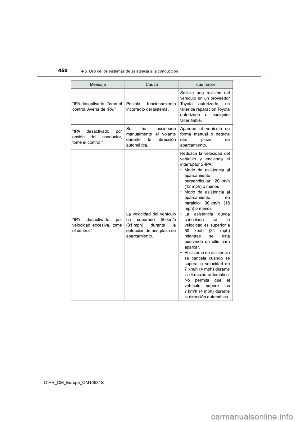 TOYOTA C-HR 2016 Manual del propietario (in Spanish) 4504-5. Uso de los sistemas de asistencia a la conducción
C-HR_OM_Europe_OM10531S
“IPA desactivado. Tome el
control. Avería de IPA.”
Posible funcionamiento
incorrecto del sistema.
Solicite un TOYOTA C-HR 2016 Manual del propietario (in Spanish) 4504-5. Uso de los sistemas de asistencia a la conducción
C-HR_OM_Europe_OM10531S
“IPA desactivado. Tome el
control. Avería de IPA.”
Posible funcionamiento
incorrecto del sistema.
Solicite un
