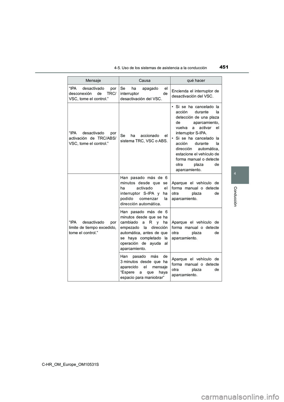 TOYOTA C-HR 2016 Manual del propietario (in Spanish) 4514-5. Uso de los sistemas de asistencia a la conducción
4
Conducción
C-HR_OM_Europe_OM10531S
“IPA desactivado por
desconexión de TRC/
VSC, tome el control.”
Se ha apagado el
interruptor d TOYOTA C-HR 2016 Manual del propietario (in Spanish) 4514-5. Uso de los sistemas de asistencia a la conducción
4
Conducción
C-HR_OM_Europe_OM10531S
“IPA desactivado por
desconexión de TRC/
VSC, tome el control.”
Se ha apagado el
interruptor d