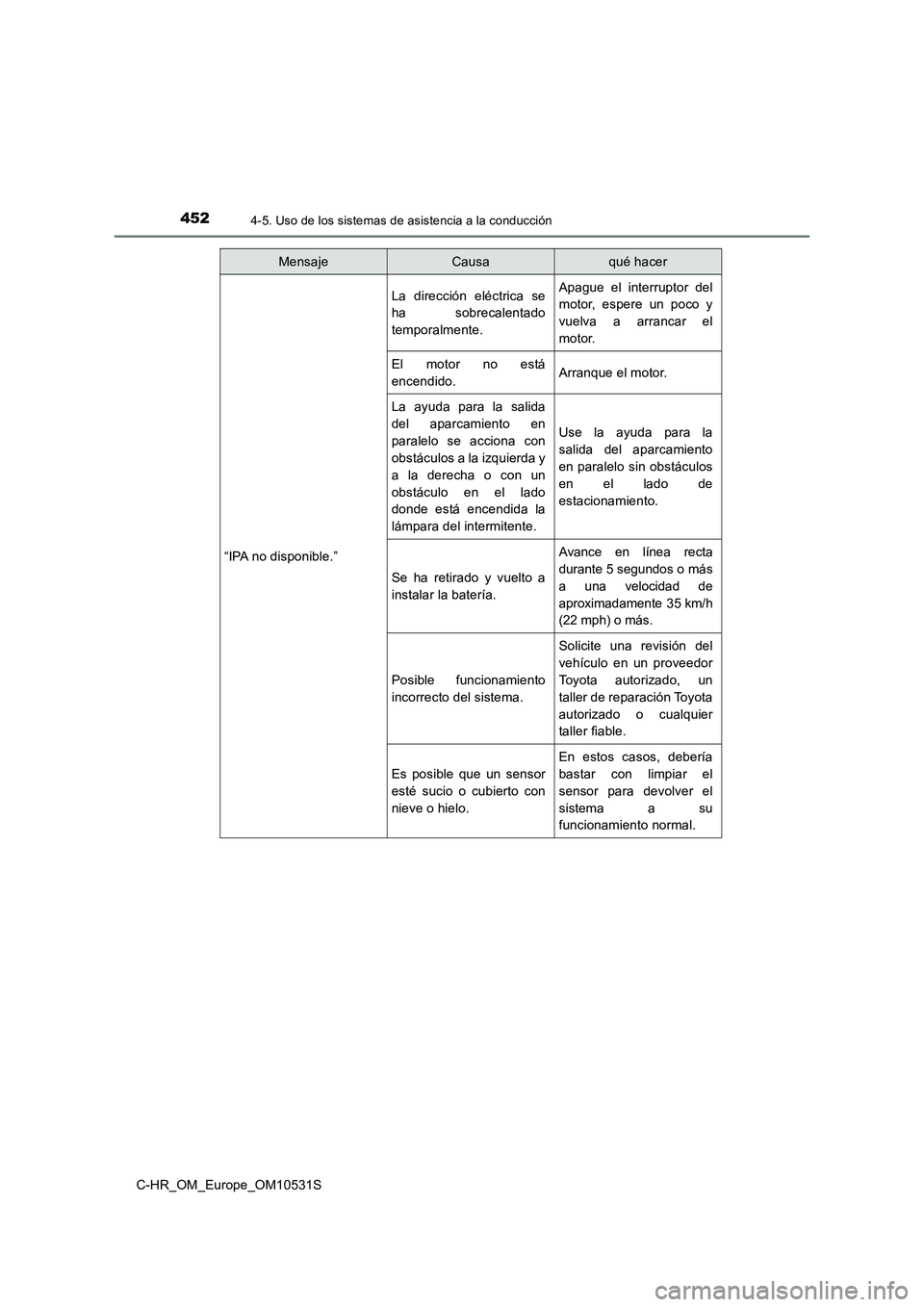 TOYOTA C-HR 2016 Manual del propietario (in Spanish) 4524-5. Uso de los sistemas de asistencia a la conducción
C-HR_OM_Europe_OM10531S
“IPA no disponible.”
La dirección eléctrica se
ha sobrecalentado
temporalmente.
Apague el interruptor del
m TOYOTA C-HR 2016 Manual del propietario (in Spanish) 4524-5. Uso de los sistemas de asistencia a la conducción
C-HR_OM_Europe_OM10531S
“IPA no disponible.”
La dirección eléctrica se
ha sobrecalentado
temporalmente.
Apague el interruptor del
m