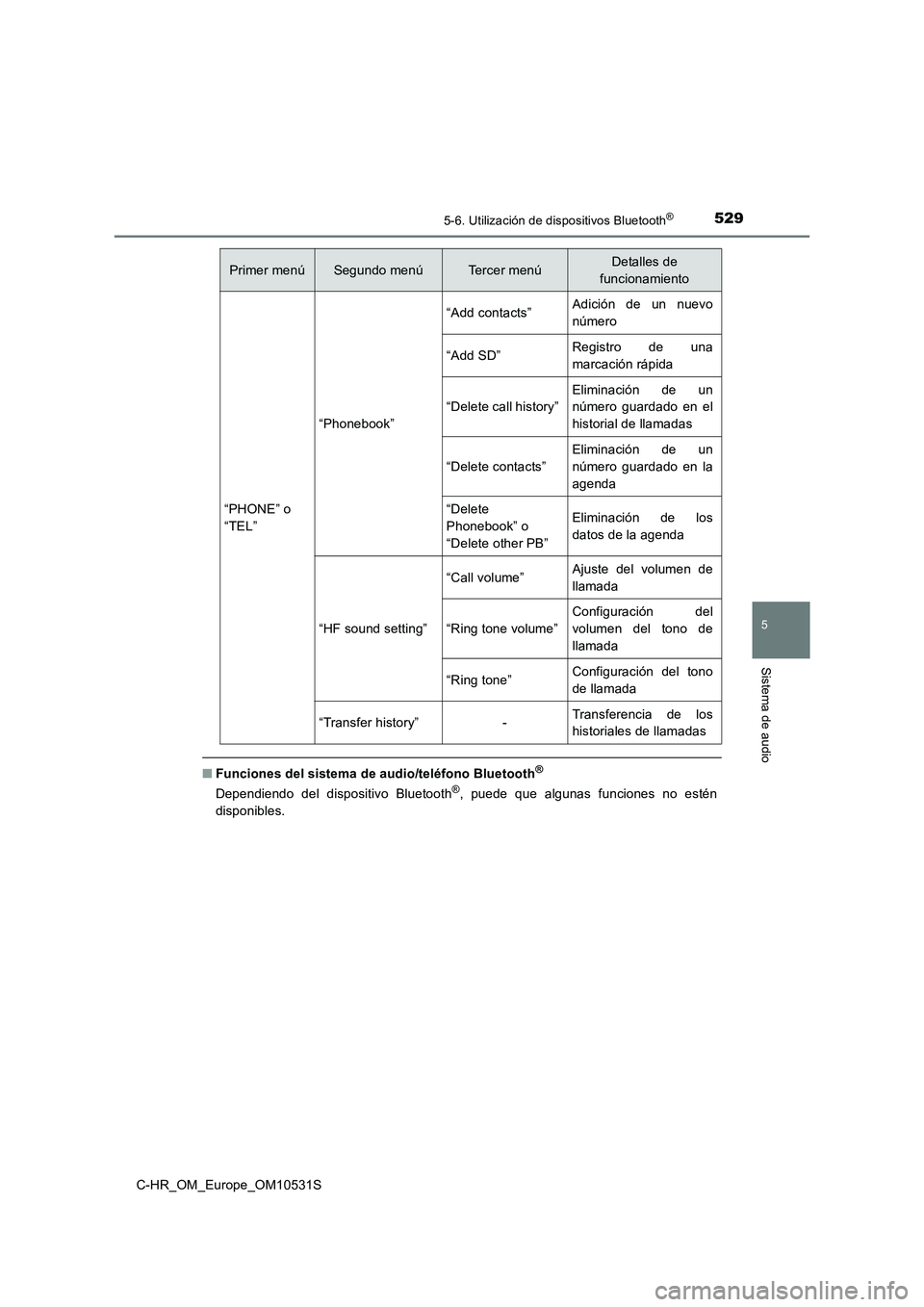 TOYOTA C-HR 2017  Manual del propietario (in Spanish) 5295-6. Utilización de dispositivos Bluetooth®
5
Sistema de audio
C-HR_OM_Europe_OM10531S
■Funciones del sistema de audio/teléfono Bluetooth®
Dependiendo del dispositivo Bluetooth®, puede que a