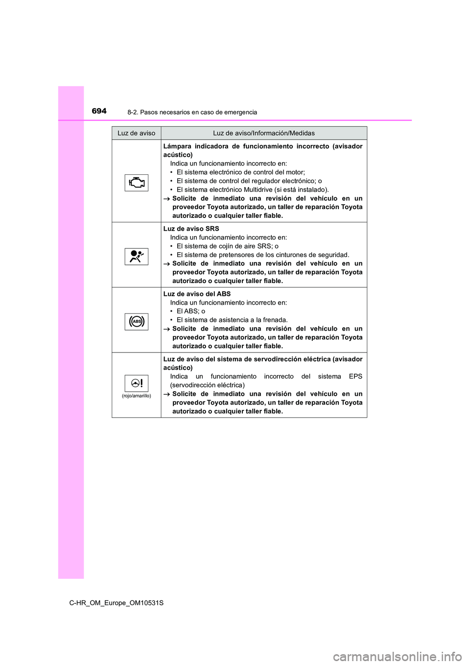 TOYOTA C-HR 2016 Manual del propietario (in Spanish) 6948-2. Pasos necesarios en caso de emergencia
C-HR_OM_Europe_OM10531S
Lámpara indicadora de funcionamiento incorrecto (avisador
acústico)
Indica un funcionamiento incorrecto en:
• El sistema el TOYOTA C-HR 2016 Manual del propietario (in Spanish) 6948-2. Pasos necesarios en caso de emergencia
C-HR_OM_Europe_OM10531S
Lámpara indicadora de funcionamiento incorrecto (avisador
acústico)
Indica un funcionamiento incorrecto en:
• El sistema el