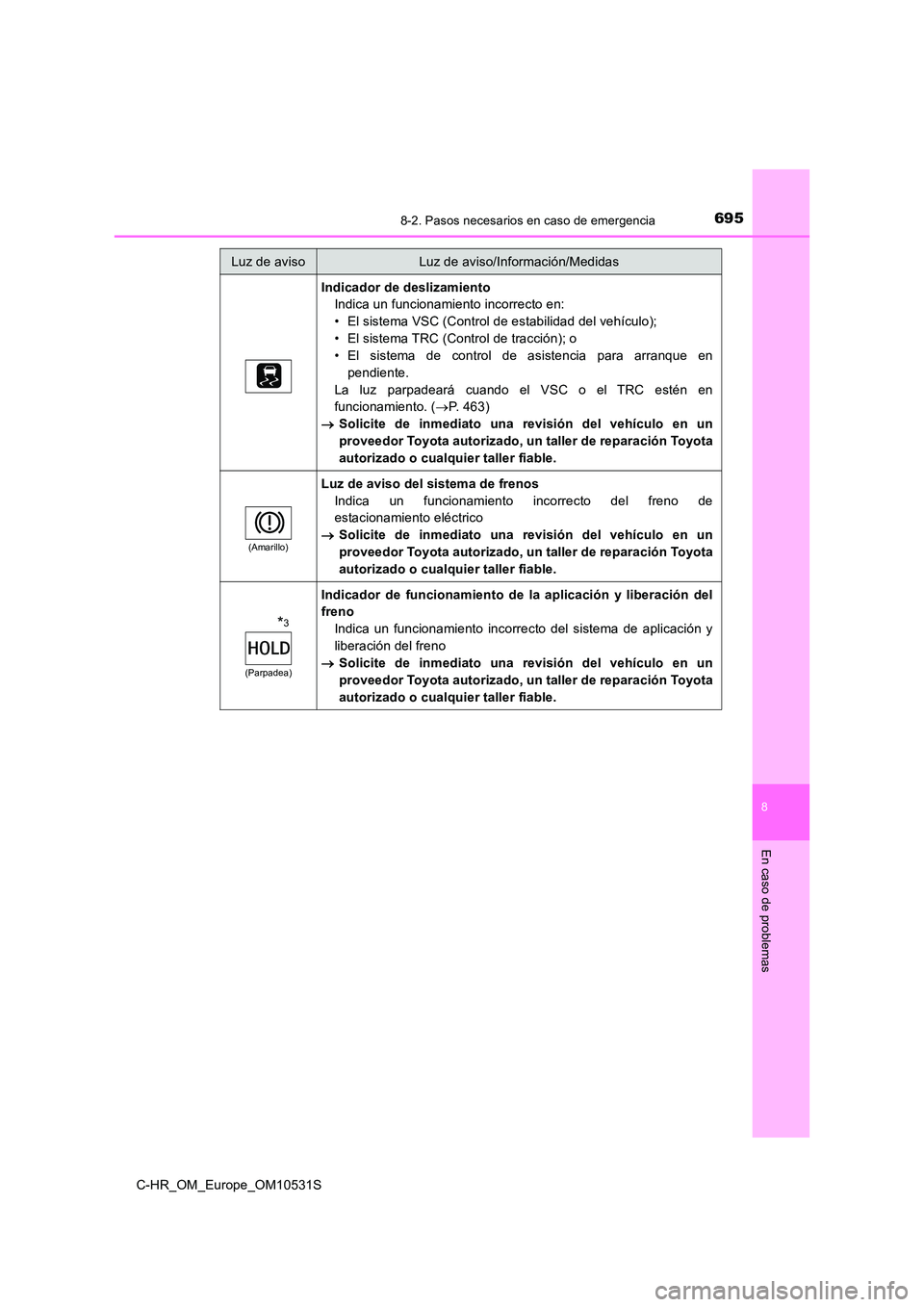 TOYOTA C-HR 2016 Manual del propietario (in Spanish) 6958-2. Pasos necesarios en caso de emergencia
8
En caso de problemas
C-HR_OM_Europe_OM10531S
Indicador de deslizamiento
Indica un funcionamiento incorrecto en:
• El sistema VSC (Control de estabi TOYOTA C-HR 2016 Manual del propietario (in Spanish) 6958-2. Pasos necesarios en caso de emergencia
8
En caso de problemas
C-HR_OM_Europe_OM10531S
Indicador de deslizamiento
Indica un funcionamiento incorrecto en:
• El sistema VSC (Control de estabi