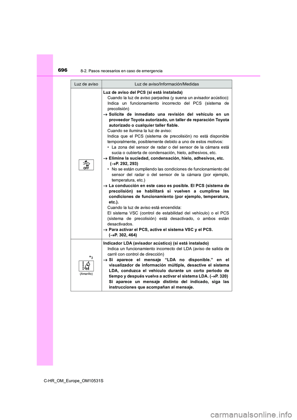 TOYOTA C-HR 2016 Manual del propietario (in Spanish) 6968-2. Pasos necesarios en caso de emergencia
C-HR_OM_Europe_OM10531S
Luz de aviso del PCS (si está instalada)
Cuando la luz de aviso parpadea (y suena un avisador acústico):
Indica un funcionami TOYOTA C-HR 2016 Manual del propietario (in Spanish) 6968-2. Pasos necesarios en caso de emergencia
C-HR_OM_Europe_OM10531S
Luz de aviso del PCS (si está instalada)
Cuando la luz de aviso parpadea (y suena un avisador acústico):
Indica un funcionami