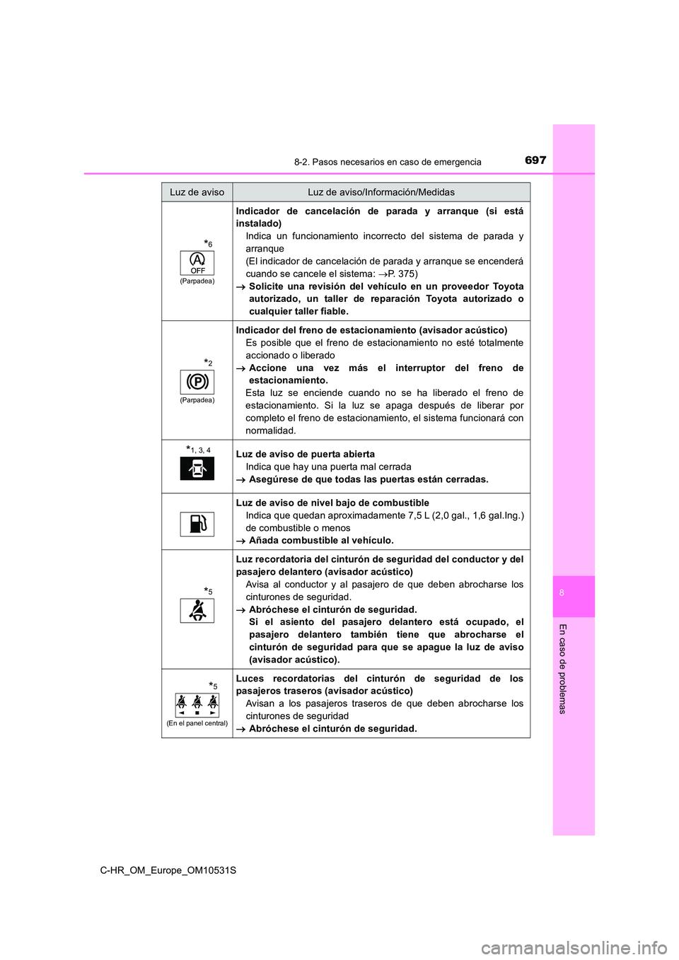 TOYOTA C-HR 2016 Manual del propietario (in Spanish) 6978-2. Pasos necesarios en caso de emergencia
8
En caso de problemas
C-HR_OM_Europe_OM10531S
*6
(Parpadea)
Indicador de cancelación de parada y arranque (si está
instalado)
Indica un funcionamien TOYOTA C-HR 2016 Manual del propietario (in Spanish) 6978-2. Pasos necesarios en caso de emergencia
8
En caso de problemas
C-HR_OM_Europe_OM10531S
*6
(Parpadea)
Indicador de cancelación de parada y arranque (si está
instalado)
Indica un funcionamien