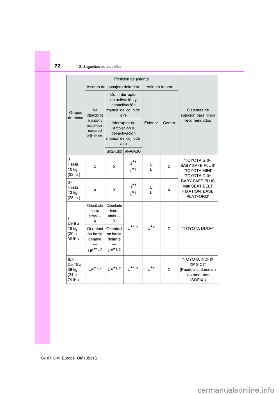 TOYOTA C-HR 2016 Manual del propietario (in Spanish) 721-2. Seguridad de los niños
C-HR_OM_Europe_OM10531S
Grupos
de masa
Posición de asiento
Sistemas de
sujeción para niños
recomendados
Asiento del pasajero delanteroAsiento trasero
Sin
interru TOYOTA C-HR 2016 Manual del propietario (in Spanish) 721-2. Seguridad de los niños
C-HR_OM_Europe_OM10531S
Grupos
de masa
Posición de asiento
Sistemas de
sujeción para niños
recomendados
Asiento del pasajero delanteroAsiento trasero
Sin
interru