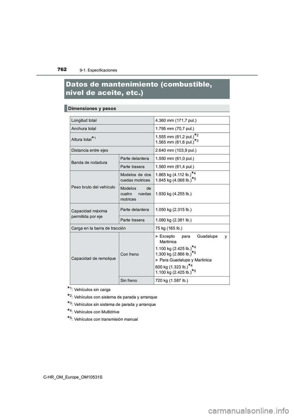 TOYOTA C-HR 2016 Manual del propietario (in Spanish) 7629-1. Especificaciones
C-HR_OM_Europe_OM10531S
Datos de mantenimiento (combustible,
nivel de aceite, etc.)
*1: Vehículos sin carga
*2: Vehículos con sistema de parada y arranque
*3: Vehículos s TOYOTA C-HR 2016 Manual del propietario (in Spanish) 7629-1. Especificaciones
C-HR_OM_Europe_OM10531S
Datos de mantenimiento (combustible,
nivel de aceite, etc.)
*1: Vehículos sin carga
*2: Vehículos con sistema de parada y arranque
*3: Vehículos s