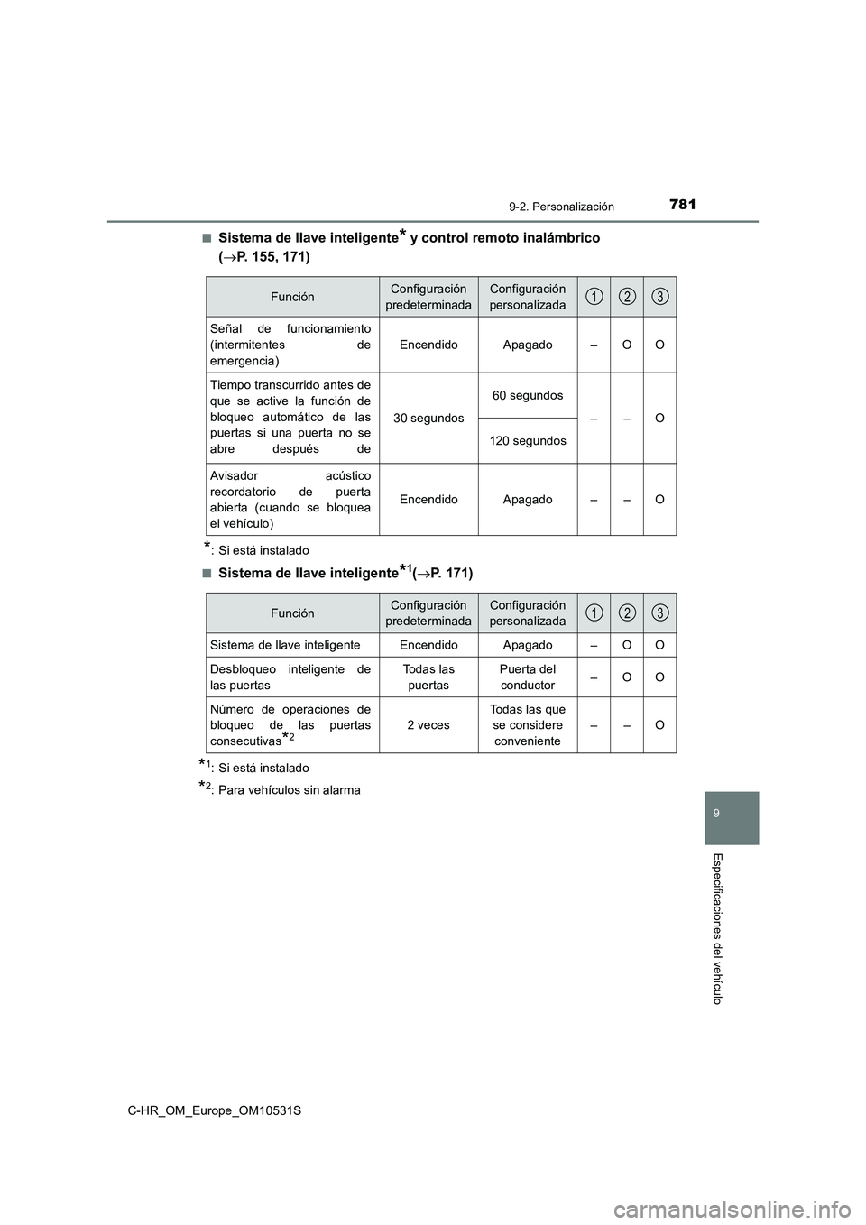TOYOTA C-HR 2016 Manual del propietario (in Spanish) 7819-2. Personalización
9
Especificaciones del vehículo
C-HR_OM_Europe_OM10531S
■Sistema de llave inteligente* y control remoto inalámbrico
( P. 155, 171)
*: Si está instalado
■Sistema TOYOTA C-HR 2016 Manual del propietario (in Spanish) 7819-2. Personalización
9
Especificaciones del vehículo
C-HR_OM_Europe_OM10531S
■Sistema de llave inteligente* y control remoto inalámbrico
( P. 155, 171)
*: Si está instalado
■Sistema