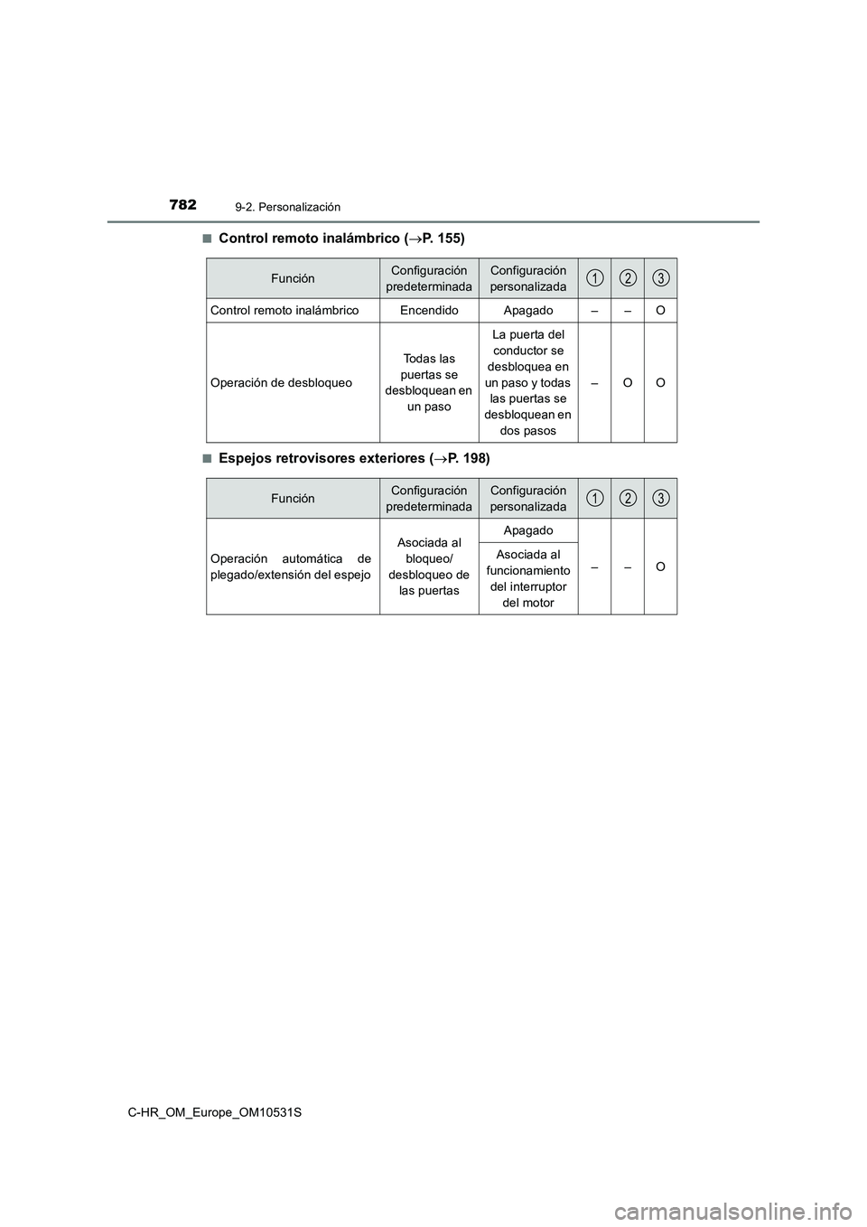 TOYOTA C-HR 2016 Manual del propietario (in Spanish) 7829-2. Personalización
C-HR_OM_Europe_OM10531S
■Control remoto inalámbrico ( P. 1 5 5 )
■Espejos retrovisores exteriores (P. 198)
FunciónConfiguración
predeterminada
Configuración TOYOTA C-HR 2016 Manual del propietario (in Spanish) 7829-2. Personalización
C-HR_OM_Europe_OM10531S
■Control remoto inalámbrico ( P. 1 5 5 )
■Espejos retrovisores exteriores (P. 198)
FunciónConfiguración
predeterminada
Configuración