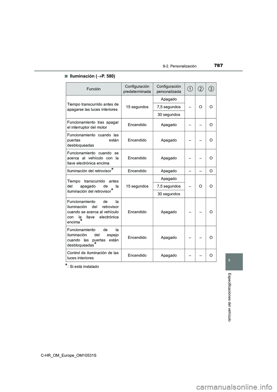 TOYOTA C-HR 2016 Manual del propietario (in Spanish) 7879-2. Personalización
9
Especificaciones del vehículo
C-HR_OM_Europe_OM10531S
■Iluminación ( P. 580)
*: Si está instalado
FunciónConfiguración
predeterminada
Configuración
personaliz TOYOTA C-HR 2016 Manual del propietario (in Spanish) 7879-2. Personalización
9
Especificaciones del vehículo
C-HR_OM_Europe_OM10531S
■Iluminación ( P. 580)
*: Si está instalado
FunciónConfiguración
predeterminada
Configuración
personaliz