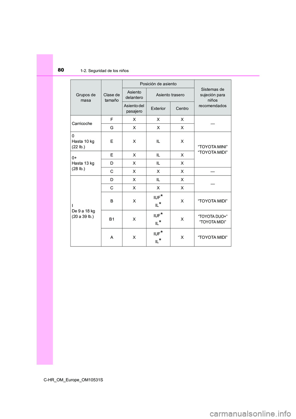 TOYOTA C-HR 2016 Manual del propietario (in Spanish) 801-2. Seguridad de los niños
C-HR_OM_Europe_OM10531S
Grupos de
masa
Clase de
tamaño
Posición de asiento
Sistemas de
sujeción para
niños
recomendados
Asiento
delanteroAsiento trasero
A TOYOTA C-HR 2016 Manual del propietario (in Spanish) 801-2. Seguridad de los niños
C-HR_OM_Europe_OM10531S
Grupos de
masa
Clase de
tamaño
Posición de asiento
Sistemas de
sujeción para
niños
recomendados
Asiento
delanteroAsiento trasero
A