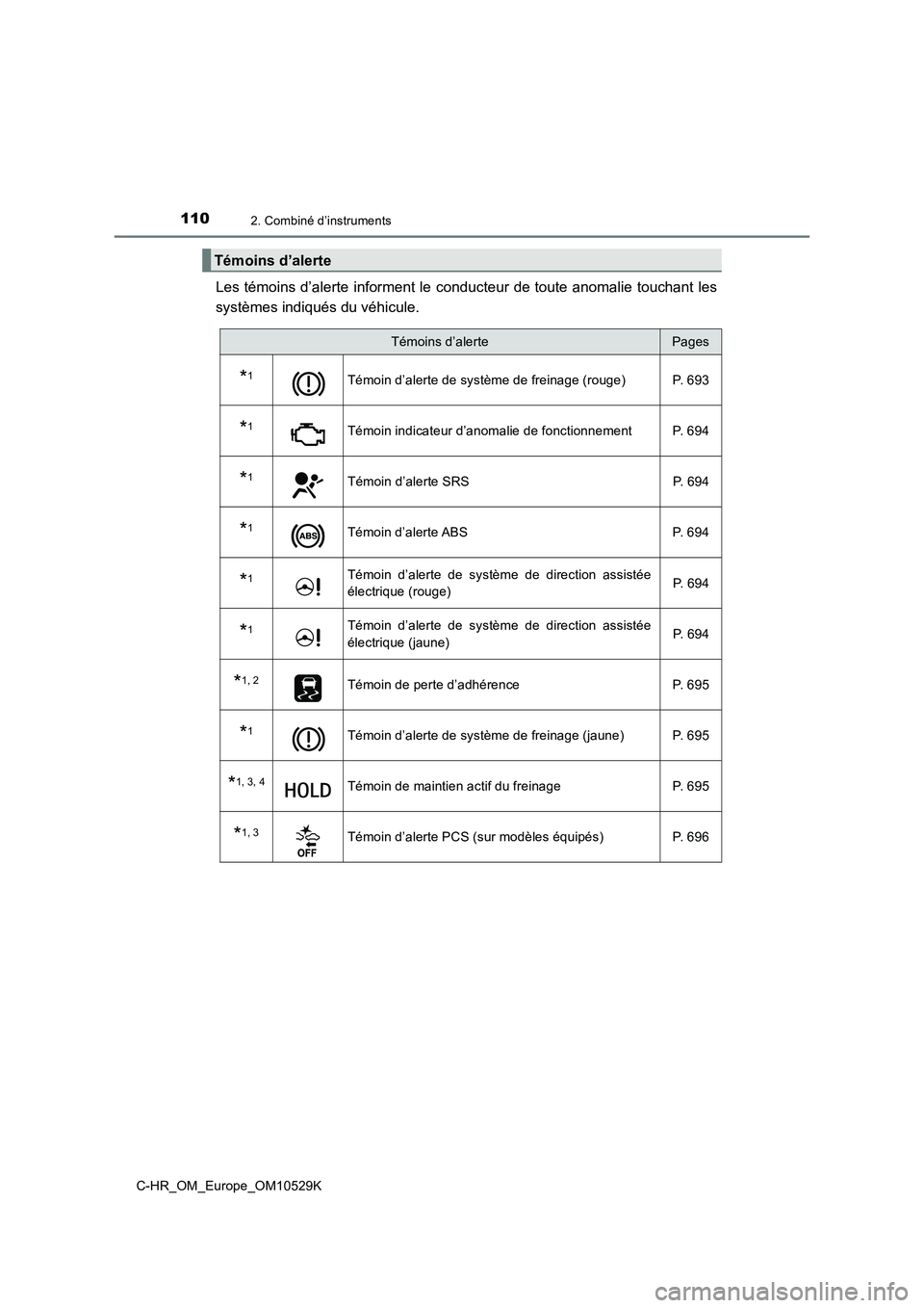 TOYOTA C-HR 2016  Manuel du propriétaire (in French) 1102. Combiné d’instruments
C-HR_OM_Europe_OM10529K
Les témoins d’alerte informent le conducteur de toute anomalie touchant les 
systèmes indiqués du véhicule.
Témoins d’alerte
Témoins d