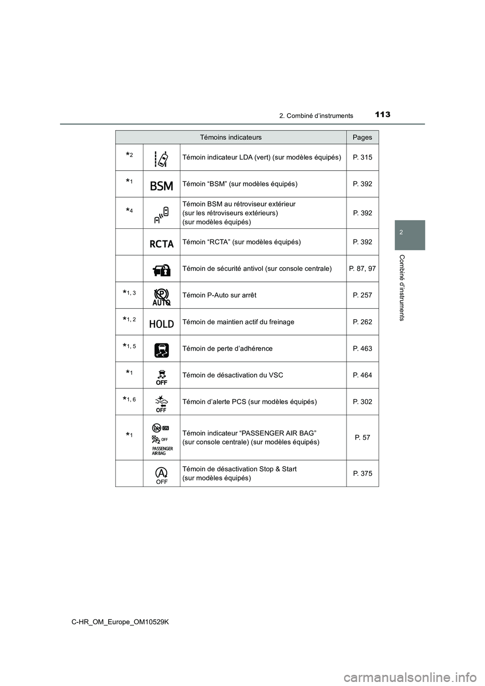 TOYOTA C-HR 2016  Manuel du propriétaire (in French) 1132. Combiné d’instruments
2
Combiné d’instruments
C-HR_OM_Europe_OM10529K
*2Témoin indicateur LDA (vert) (sur modèles équipés) P. 315
*1Témoin “BSM” (sur modèles équipés) P. 392
*4