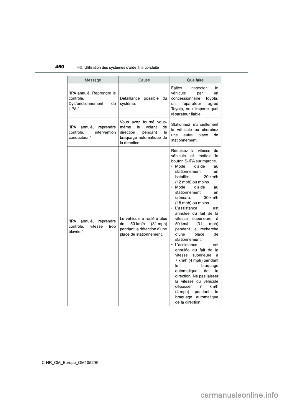 TOYOTA C-HR 2016 Manuel du propriétaire (in French) 4504-5. Utilisation des systèmes d’aide à la conduite
C-HR_OM_Europe_OM10529K
“IPA annulé. Reprendre le
contrôle.
Dysfonctionnement de
l’IPA.”
Défaillance possible du
système.
Faites TOYOTA C-HR 2016 Manuel du propriétaire (in French) 4504-5. Utilisation des systèmes d’aide à la conduite
C-HR_OM_Europe_OM10529K
“IPA annulé. Reprendre le
contrôle.
Dysfonctionnement de
l’IPA.”
Défaillance possible du
système.
Faites