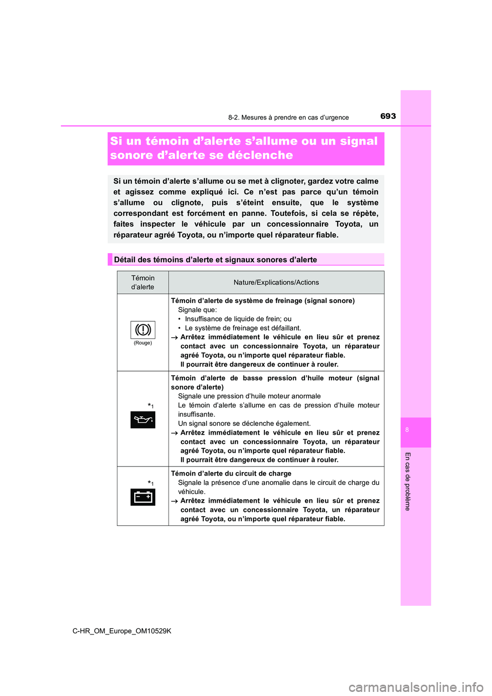 TOYOTA C-HR 2016 Manuel du propriétaire (in French) 6938-2. Mesures à prendre en cas d’urgence
8
En cas de problème
C-HR_OM_Europe_OM10529K
Si un témoin d’alerte s’allume ou un signal
sonore d’alerte se déclenche
Si un témoin d’alerte TOYOTA C-HR 2016 Manuel du propriétaire (in French) 6938-2. Mesures à prendre en cas d’urgence
8
En cas de problème
C-HR_OM_Europe_OM10529K
Si un témoin d’alerte s’allume ou un signal
sonore d’alerte se déclenche
Si un témoin d’alerte