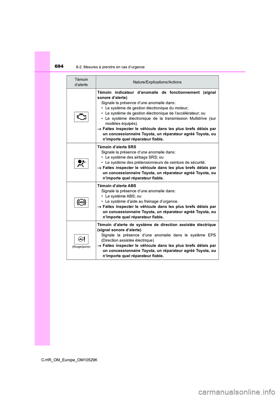 TOYOTA C-HR 2016 Manuel du propriétaire (in French) 6948-2. Mesures à prendre en cas d’urgence
C-HR_OM_Europe_OM10529K
Témoin indicateur d’anomalie de fonctionnement (signal
sonore d’alerte)
Signale la présence d’une anomalie dans:
• Le TOYOTA C-HR 2016 Manuel du propriétaire (in French) 6948-2. Mesures à prendre en cas d’urgence
C-HR_OM_Europe_OM10529K
Témoin indicateur d’anomalie de fonctionnement (signal
sonore d’alerte)
Signale la présence d’une anomalie dans:
• Le