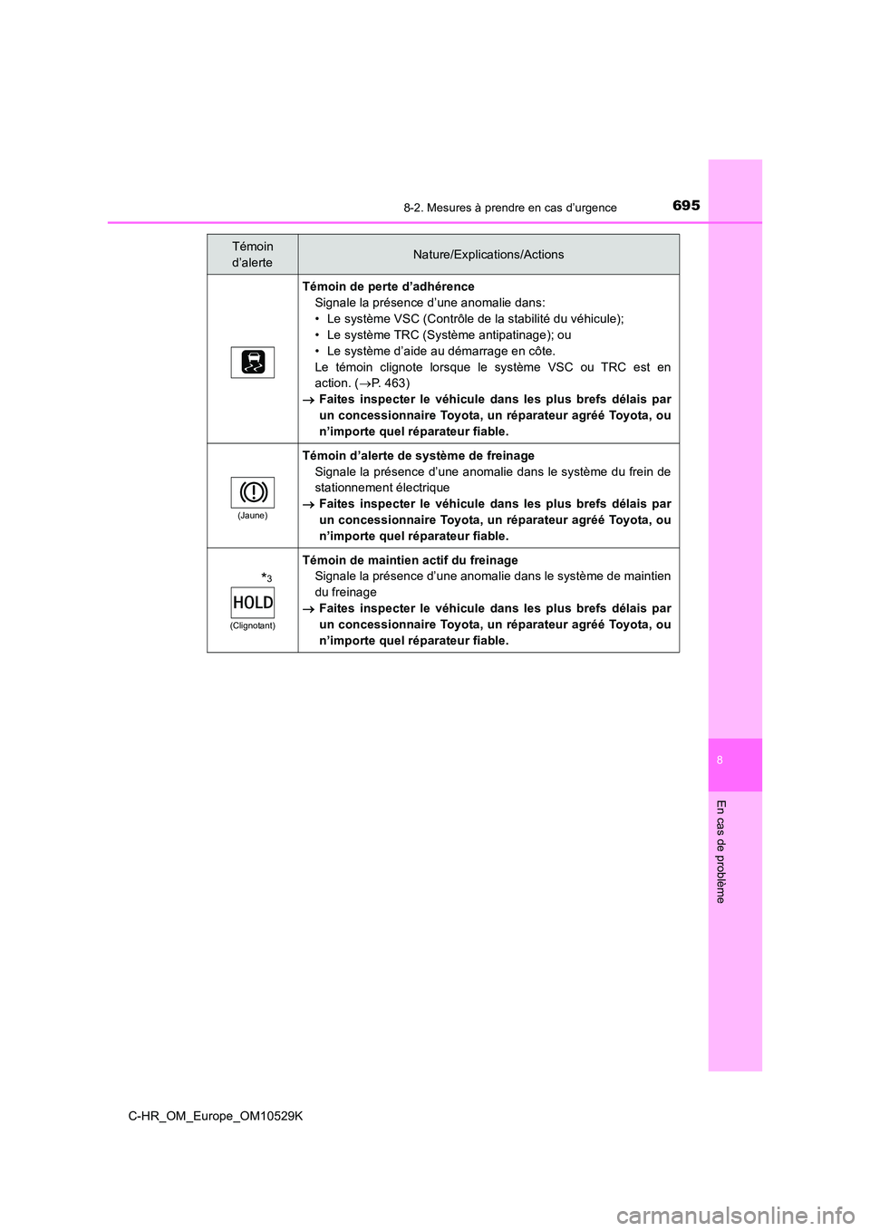 TOYOTA C-HR 2016 Manuel du propriétaire (in French) 6958-2. Mesures à prendre en cas d’urgence
8
En cas de problème
C-HR_OM_Europe_OM10529K
Témoin de perte d’adhérence
Signale la présence d’une anomalie dans:
• Le système VSC (Contrôle TOYOTA C-HR 2016 Manuel du propriétaire (in French) 6958-2. Mesures à prendre en cas d’urgence
8
En cas de problème
C-HR_OM_Europe_OM10529K
Témoin de perte d’adhérence
Signale la présence d’une anomalie dans:
• Le système VSC (Contrôle