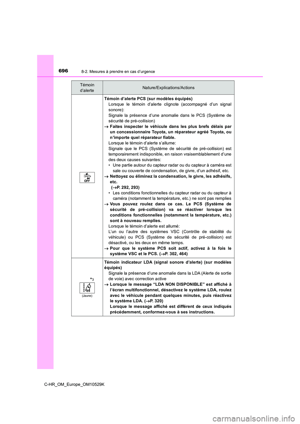 TOYOTA C-HR 2016 Manuel du propriétaire (in French) 6968-2. Mesures à prendre en cas d’urgence
C-HR_OM_Europe_OM10529K
Témoin d’alerte PCS (sur modèles équipés)Lorsque le témoin d’alerte clignote (accompagné d’un signal
sonore):
Signale TOYOTA C-HR 2016 Manuel du propriétaire (in French) 6968-2. Mesures à prendre en cas d’urgence
C-HR_OM_Europe_OM10529K
Témoin d’alerte PCS (sur modèles équipés)Lorsque le témoin d’alerte clignote (accompagné d’un signal
sonore):
Signale