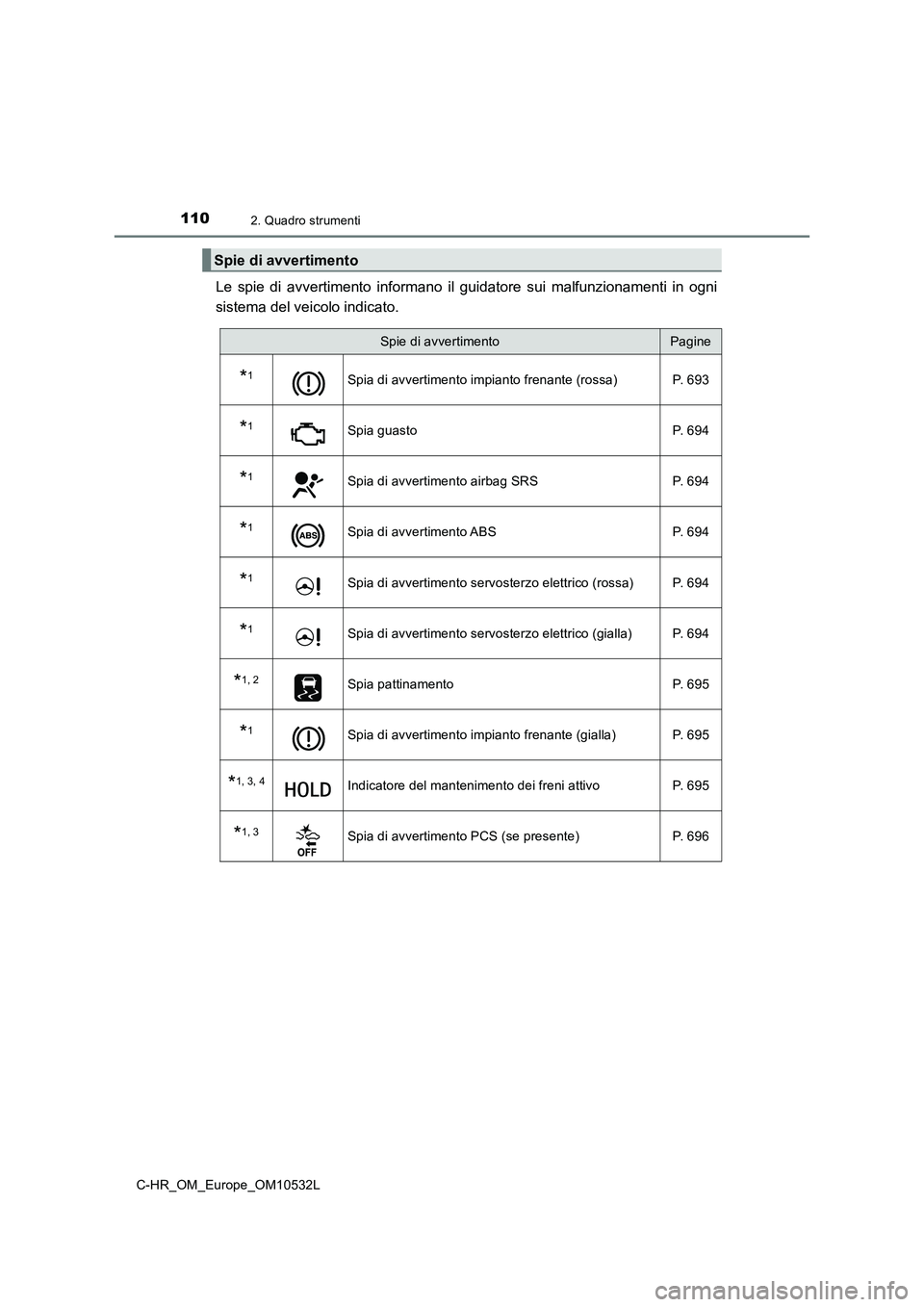 TOYOTA C-HR 2017  Manuale duso (in Italian) 1102. Quadro strumenti
C-HR_OM_Europe_OM10532L
Le spie di avvertimento informano il guidatore sui malfunzionamenti in ogni 
sistema del veicolo indicato.
Spie di avvertimento
Spie di avvertimentoPagin
