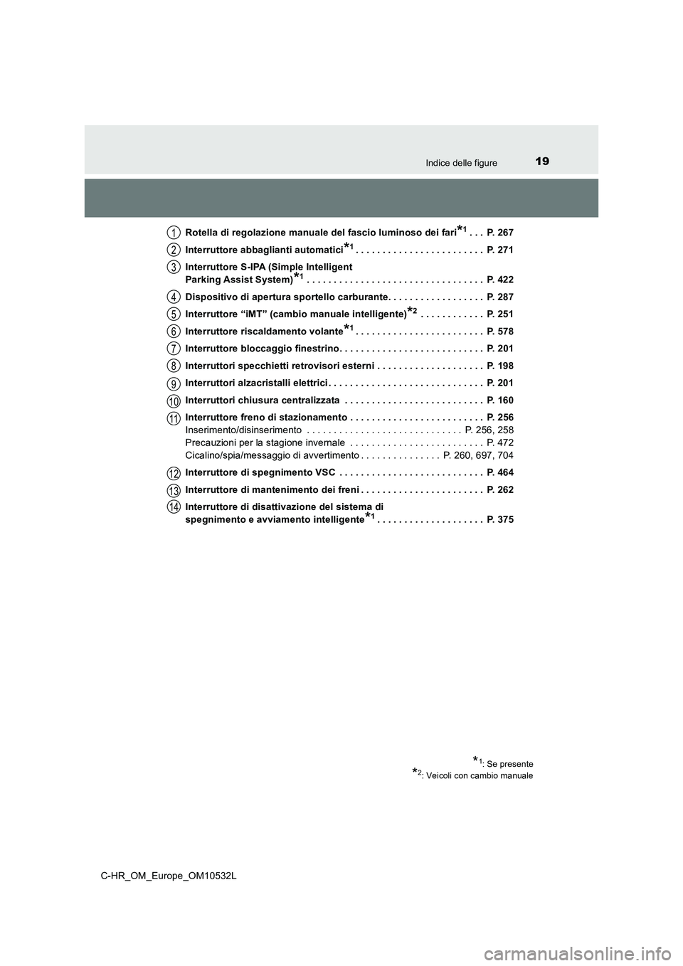 TOYOTA C-HR 2016 Manuale duso (in Italian) 19Indice delle figure
C-HR_OM_Europe_OM10532LRotella di regolazione manuale del fascio luminoso dei fari
*1. . . P. 267
Interruttore abbaglianti automatici
*1. . . . . . . . . . . . . . . . . . . . . TOYOTA C-HR 2016 Manuale duso (in Italian) 19Indice delle figure
C-HR_OM_Europe_OM10532LRotella di regolazione manuale del fascio luminoso dei fari
*1. . . P. 267
Interruttore abbaglianti automatici
*1. . . . . . . . . . . . . . . . . . . . .