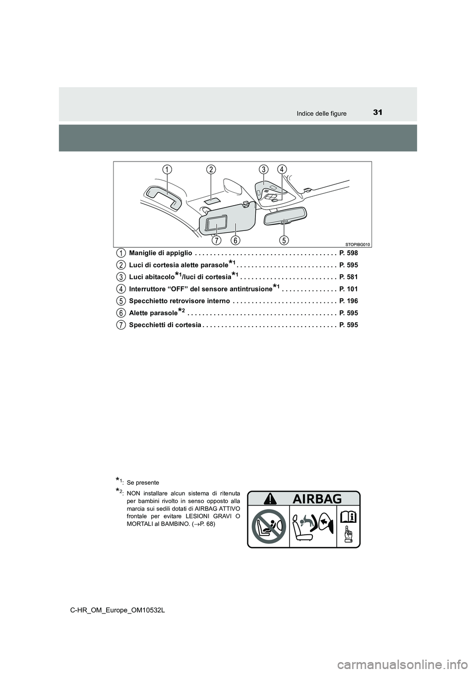 TOYOTA C-HR 2017  Manuale duso (in Italian) 31Indice delle figure
C-HR_OM_Europe_OM10532L 
Maniglie di appiglio  . . . . . . . . . . . . . . . . . . . . . . . . . . . . . . . . . . . . . .  P. 598 
Luci di cortesia alette parasole*1. . . . . . 