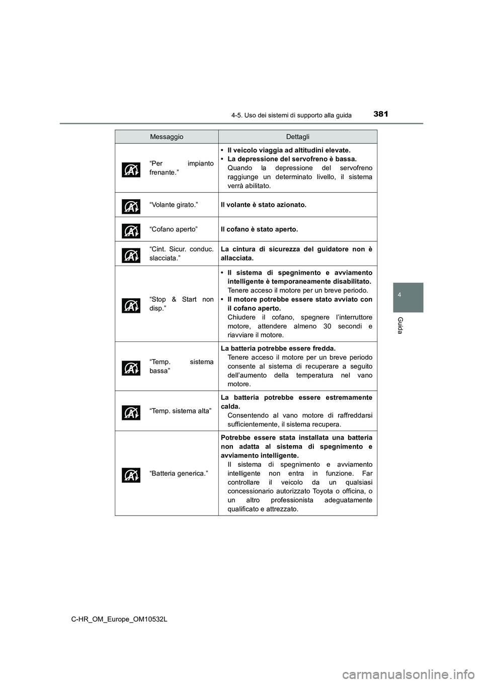 TOYOTA C-HR 2017 Manuale duso (in Italian) 3814-5. Uso dei sistemi di supporto alla guida
4
Guida
C-HR_OM_Europe_OM10532L“Per impianto
frenante.”
• Il veicolo viaggia ad altitudini elevate.
• La depressione del servofreno è bassa.
Qua TOYOTA C-HR 2017 Manuale duso (in Italian) 3814-5. Uso dei sistemi di supporto alla guida
4
Guida
C-HR_OM_Europe_OM10532L“Per impianto
frenante.”
• Il veicolo viaggia ad altitudini elevate.
• La depressione del servofreno è bassa.
Qua