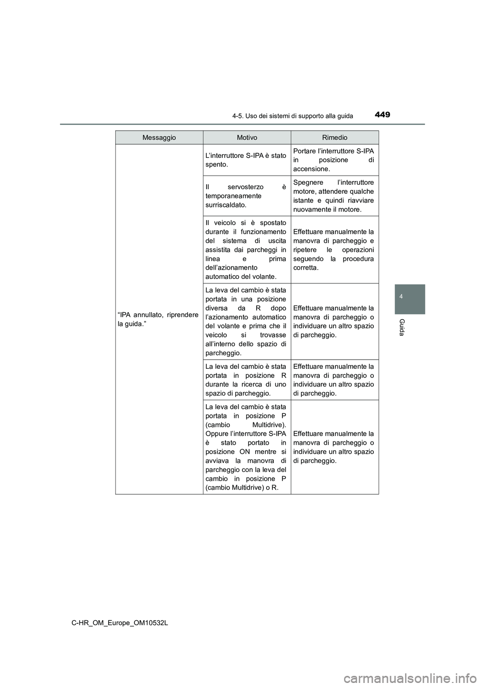TOYOTA C-HR 2017 Manuale duso (in Italian) 4494-5. Uso dei sistemi di supporto alla guida
4
Guida
C-HR_OM_Europe_OM10532L“IPA annullato, riprendere
la guida.”
L’interruttore S-IPA è stato
spento.Portare l’interruttore S-IPA
in posizio TOYOTA C-HR 2017 Manuale duso (in Italian) 4494-5. Uso dei sistemi di supporto alla guida
4
Guida
C-HR_OM_Europe_OM10532L“IPA annullato, riprendere
la guida.”
L’interruttore S-IPA è stato
spento.Portare l’interruttore S-IPA
in posizio