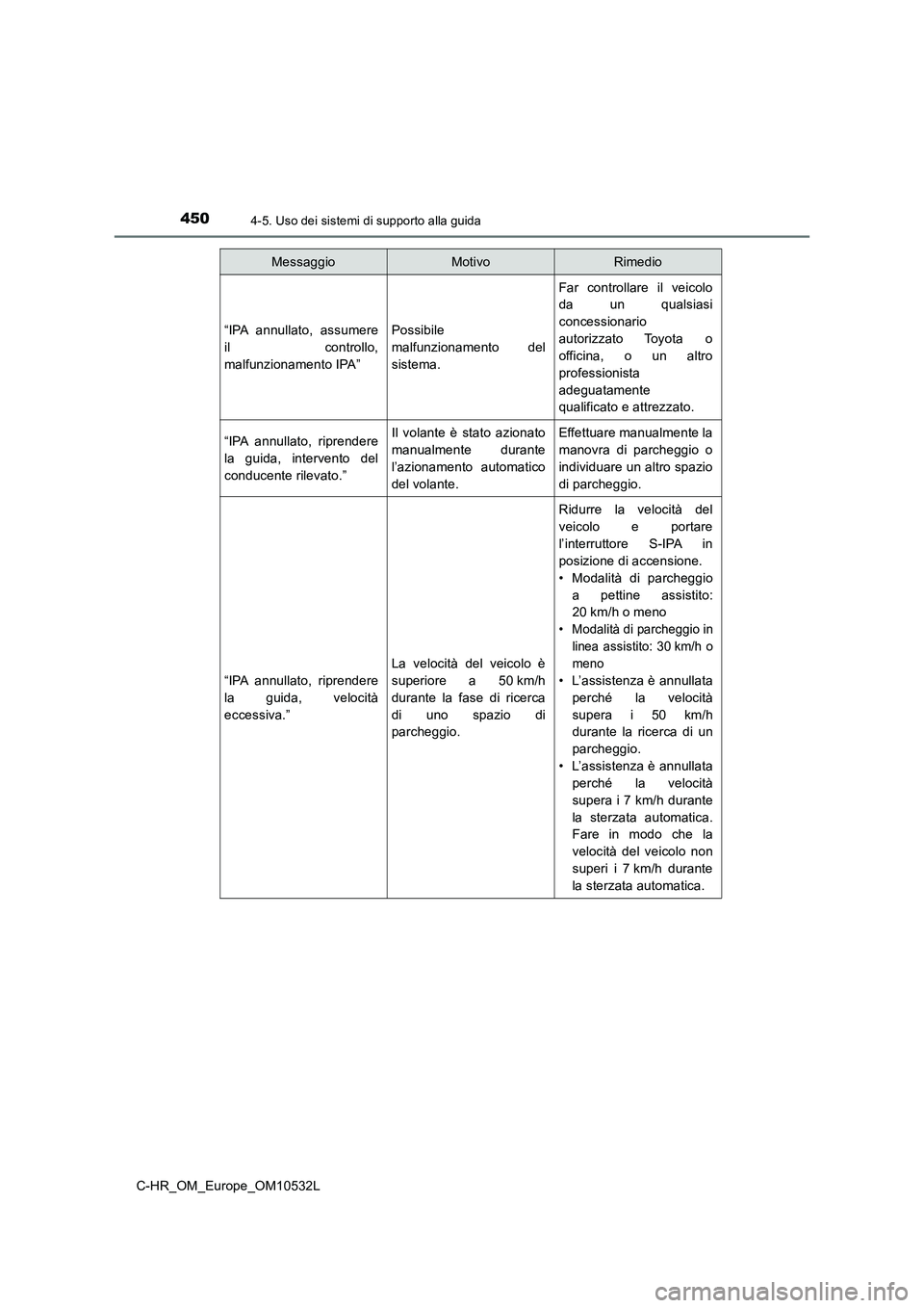 TOYOTA C-HR 2017 Manuale duso (in Italian) 4504-5. Uso dei sistemi di supporto alla guida
C-HR_OM_Europe_OM10532L“IPA annullato, assumere
il controllo,
malfunzionamento IPA”
Possibile
malfunzionamento del
sistema.
Far controllare il veicol TOYOTA C-HR 2017 Manuale duso (in Italian) 4504-5. Uso dei sistemi di supporto alla guida
C-HR_OM_Europe_OM10532L“IPA annullato, assumere
il controllo,
malfunzionamento IPA”
Possibile
malfunzionamento del
sistema.
Far controllare il veicol