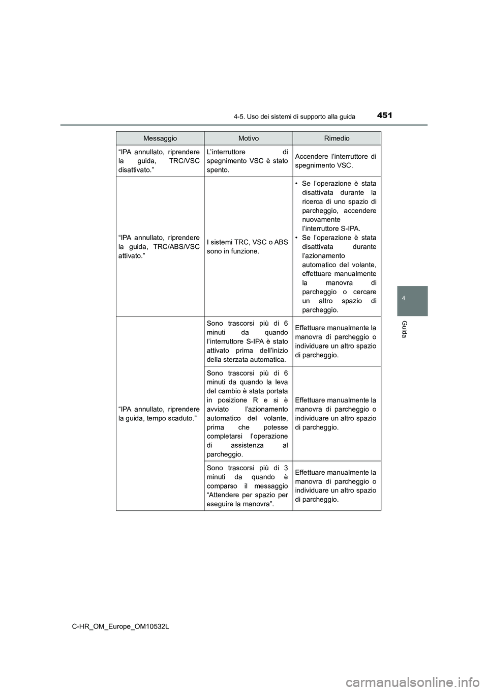 TOYOTA C-HR 2017 Manuale duso (in Italian) 4514-5. Uso dei sistemi di supporto alla guida
4
Guida
C-HR_OM_Europe_OM10532L“IPA annullato, riprendere
la guida, TRC/VSC
disattivato.”
L’interruttore di
spegnimento VSC è stato
spento.Accende TOYOTA C-HR 2017 Manuale duso (in Italian) 4514-5. Uso dei sistemi di supporto alla guida
4
Guida
C-HR_OM_Europe_OM10532L“IPA annullato, riprendere
la guida, TRC/VSC
disattivato.”
L’interruttore di
spegnimento VSC è stato
spento.Accende
