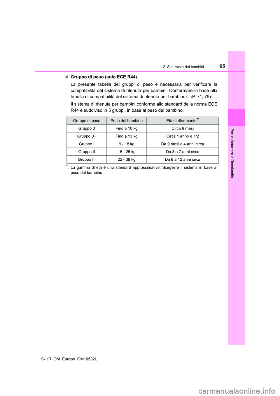 TOYOTA C-HR 2017 Manuale duso (in Italian) 651-2. Sicurezza dei bambini
1
Per la sicurezza e l’incolumità
C-HR_OM_Europe_OM10532L
■Gruppo di peso (solo ECE R44)
La presente tabella dei gruppi di peso è necessaria per verificare la
com TOYOTA C-HR 2017 Manuale duso (in Italian) 651-2. Sicurezza dei bambini
1
Per la sicurezza e l’incolumità
C-HR_OM_Europe_OM10532L
■Gruppo di peso (solo ECE R44)
La presente tabella dei gruppi di peso è necessaria per verificare la
com