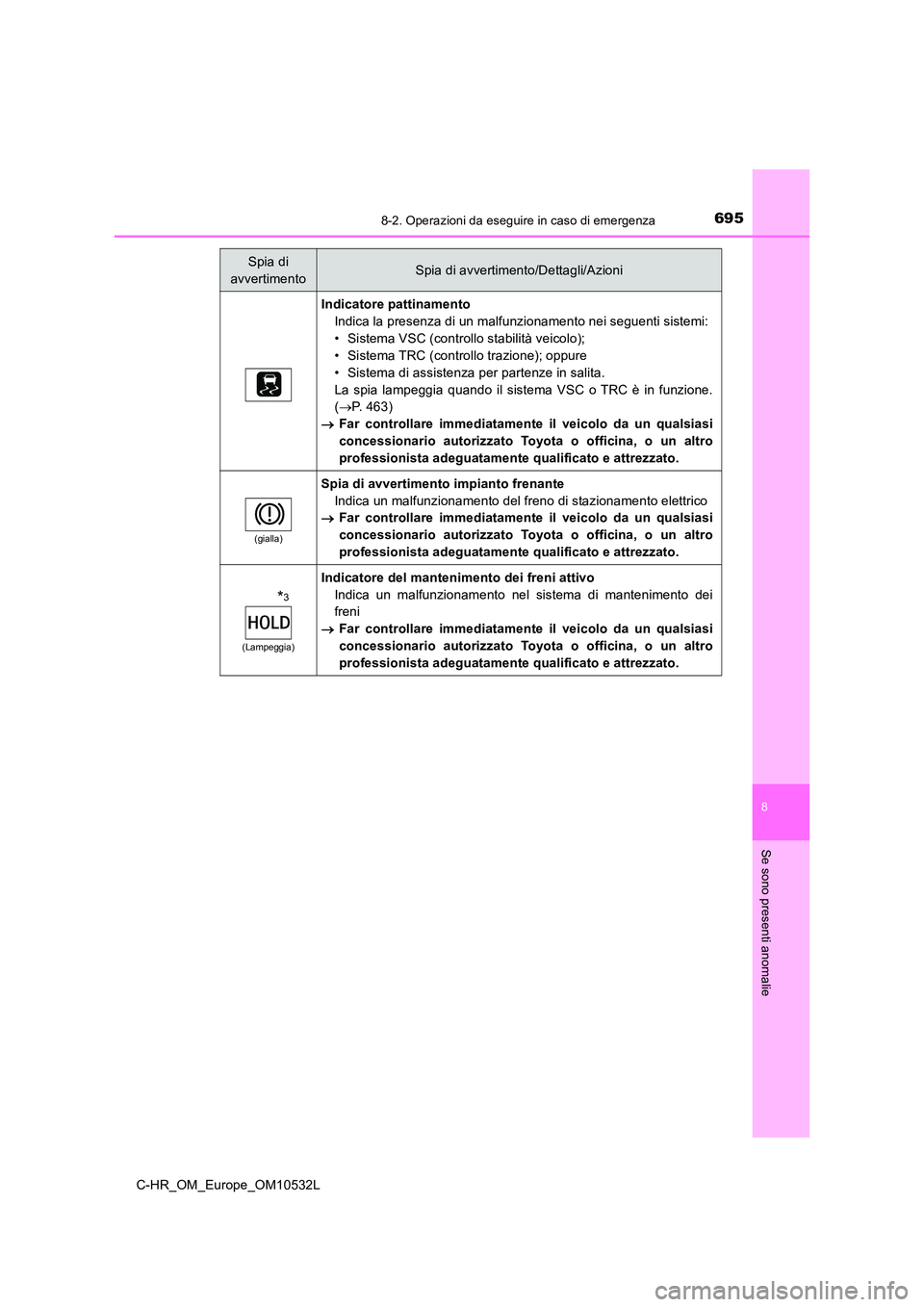 TOYOTA C-HR 2017 Manuale duso (in Italian) 6958-2. Operazioni da eseguire in caso di emergenza
8
Se sono presenti anomalie
C-HR_OM_Europe_OM10532L
Indicatore pattinamento
Indica la presenza di un malfunzionamento nei seguenti sistemi:
• Sis TOYOTA C-HR 2017 Manuale duso (in Italian) 6958-2. Operazioni da eseguire in caso di emergenza
8
Se sono presenti anomalie
C-HR_OM_Europe_OM10532L
Indicatore pattinamento
Indica la presenza di un malfunzionamento nei seguenti sistemi:
• Sis