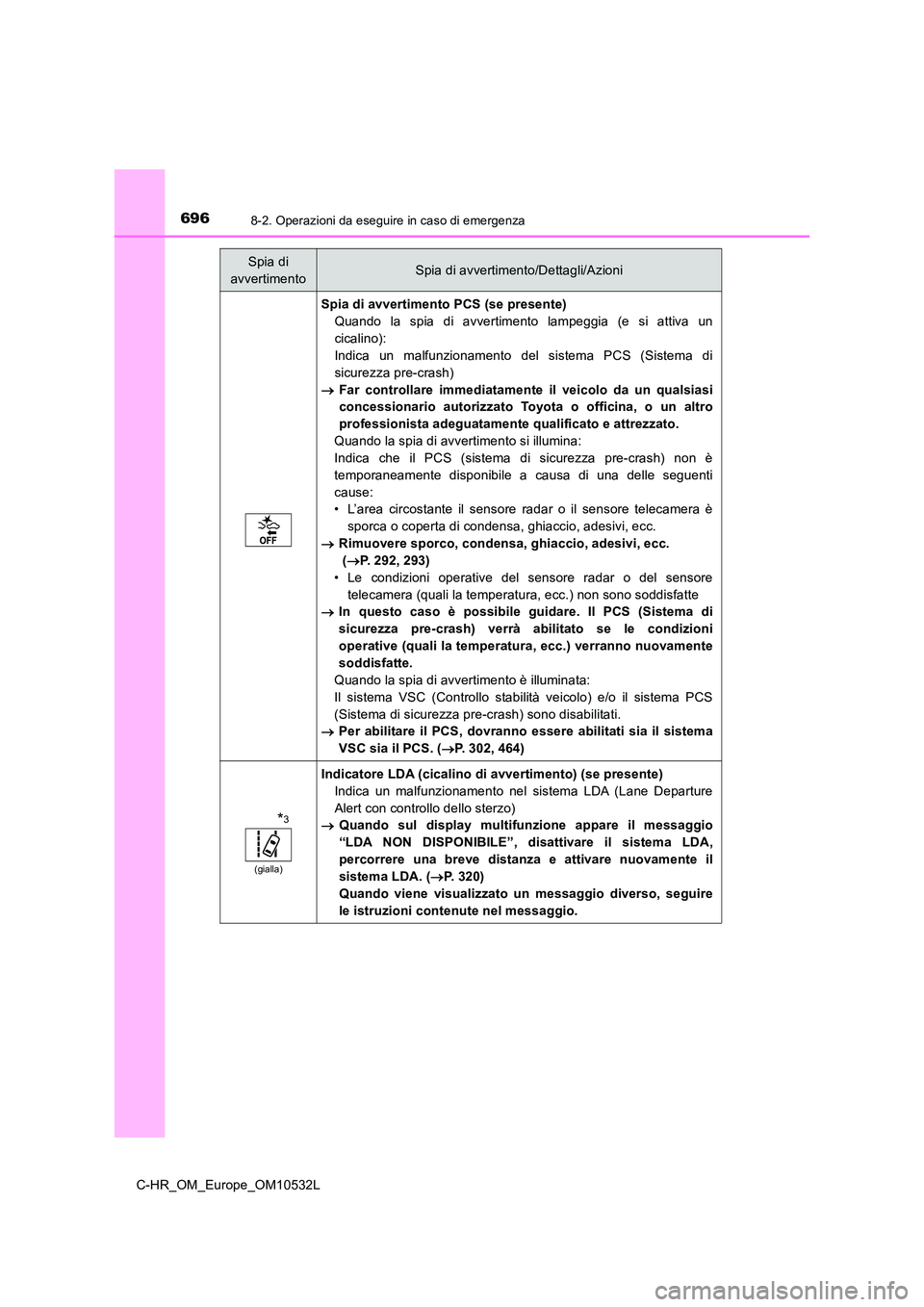 TOYOTA C-HR 2017 Manuale duso (in Italian) 6968-2. Operazioni da eseguire in caso di emergenza
C-HR_OM_Europe_OM10532L
Spia di avvertimento PCS (se presente)
Quando la spia di avvertimento lampeggia (e si attiva un
cicalino):
Indica un malfu TOYOTA C-HR 2017 Manuale duso (in Italian) 6968-2. Operazioni da eseguire in caso di emergenza
C-HR_OM_Europe_OM10532L
Spia di avvertimento PCS (se presente)
Quando la spia di avvertimento lampeggia (e si attiva un
cicalino):
Indica un malfu