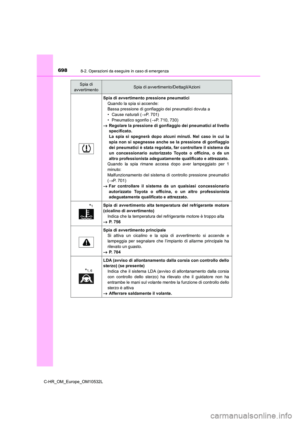 TOYOTA C-HR 2017 Manuale duso (in Italian) 6988-2. Operazioni da eseguire in caso di emergenza
C-HR_OM_Europe_OM10532L
Spia di avvertimento pressione pneumatici
Quando la spia si accende:
Bassa pressione di gonfiaggio dei pneumatici dovuta a TOYOTA C-HR 2017 Manuale duso (in Italian) 6988-2. Operazioni da eseguire in caso di emergenza
C-HR_OM_Europe_OM10532L
Spia di avvertimento pressione pneumatici
Quando la spia si accende:
Bassa pressione di gonfiaggio dei pneumatici dovuta a