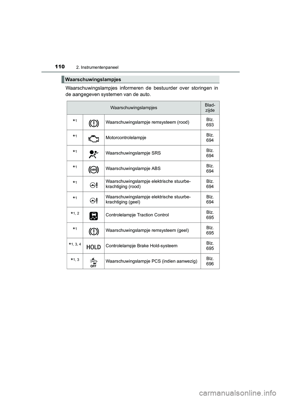 TOYOTA C-HR 2016  Instructieboekje (in Dutch) 1102. Instrumentenpaneel
C-HR_OM_Europe_OM10528E
Waarschuwingslampjes  informeren  de  bestuurder  over  storingen  in
de aangegeven systemen van de auto.
Waarschuwingslampjes
WaarschuwingslampjesBlad