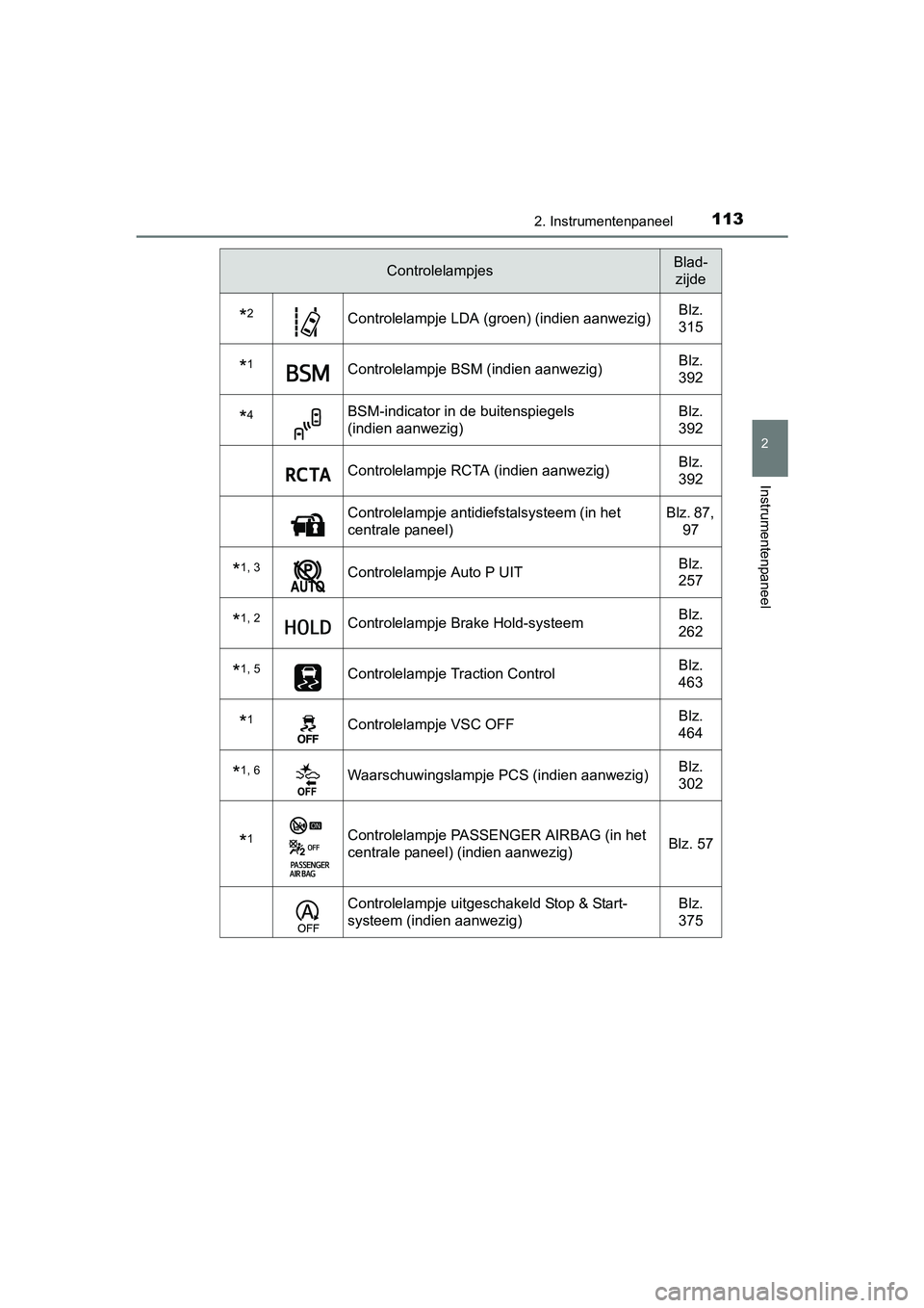 TOYOTA C-HR 2016 Instructieboekje (in Dutch) 1132. Instrumentenpaneel
2
Instrumentenpaneel
C-HR_OM_Europe_OM10528E
*2Controlelampje LDA (groen) (indien aanwezig)Blz.
315
*1Controlelampje BSM (indien aanwezig)
Blz.
392
*4BSM-indicator in de bui TOYOTA C-HR 2016 Instructieboekje (in Dutch) 1132. Instrumentenpaneel
2
Instrumentenpaneel
C-HR_OM_Europe_OM10528E
*2Controlelampje LDA (groen) (indien aanwezig)Blz.
315
*1Controlelampje BSM (indien aanwezig)
Blz.
392
*4BSM-indicator in de bui