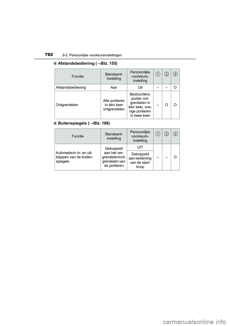 TOYOTA C-HR 2016 Instructieboekje (in Dutch) 7829-2. Persoonlijke voorkeursinstellingen
C-HR_OM_Europe_OM10528E■
Afstandsbediening (
→Blz. 155)
■Buitenspiegels ( →Blz. 198)
FunctieStandaard-
instellingPersoonlijke voorkeurs- instelling
A TOYOTA C-HR 2016 Instructieboekje (in Dutch) 7829-2. Persoonlijke voorkeursinstellingen
C-HR_OM_Europe_OM10528E■
Afstandsbediening (
→Blz. 155)
■Buitenspiegels ( →Blz. 198)
FunctieStandaard-
instellingPersoonlijke voorkeurs- instelling
A