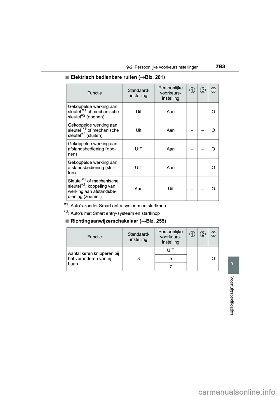 TOYOTA C-HR 2016 Instructieboekje (in Dutch) 7839-2. Persoonlijke voorkeursinstellingen
9
Voertuigspecificaties
C-HR_OM_Europe_OM10528E■
Elektrisch bedienbare ruiten (
→Blz. 201)
*1: Auto's zonder Smart entry-systeem en startknop
*2: Aut TOYOTA C-HR 2016 Instructieboekje (in Dutch) 7839-2. Persoonlijke voorkeursinstellingen
9
Voertuigspecificaties
C-HR_OM_Europe_OM10528E■
Elektrisch bedienbare ruiten (
→Blz. 201)
*1: Auto's zonder Smart entry-systeem en startknop
*2: Aut